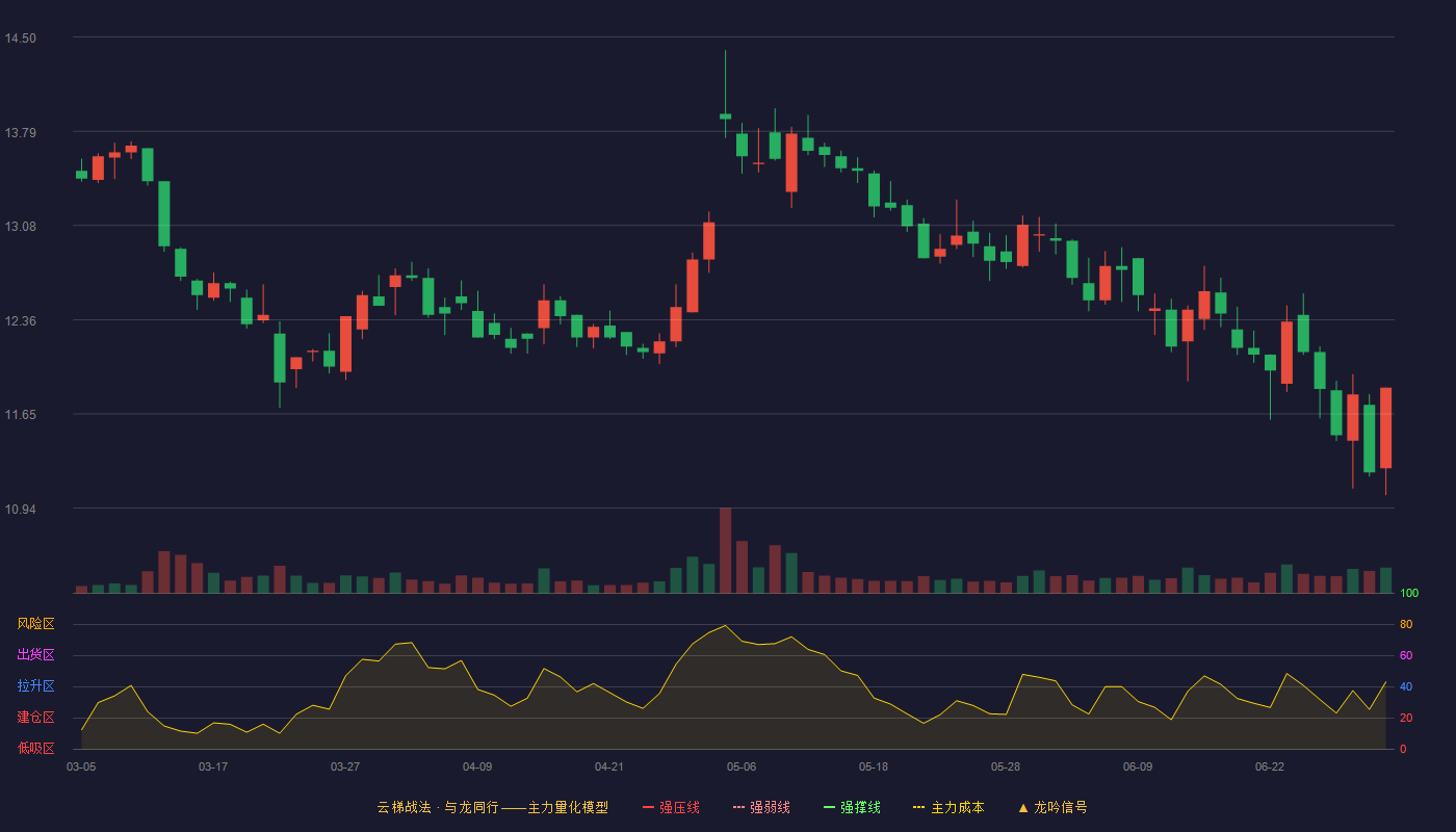 葵花药业(002737)云梯战法K线图 - 强压线20.92 强弱线20.28 强撑线19.64 破位区