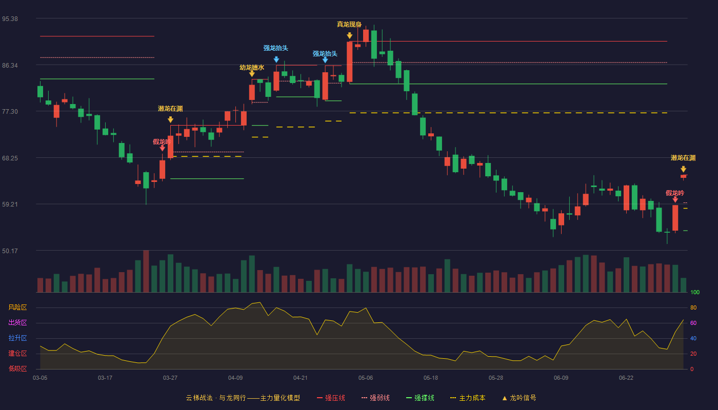 中矿资源(002738)云梯战法K线图 - 强压线64.89 强弱线59.46 强撑线54.02 加速区