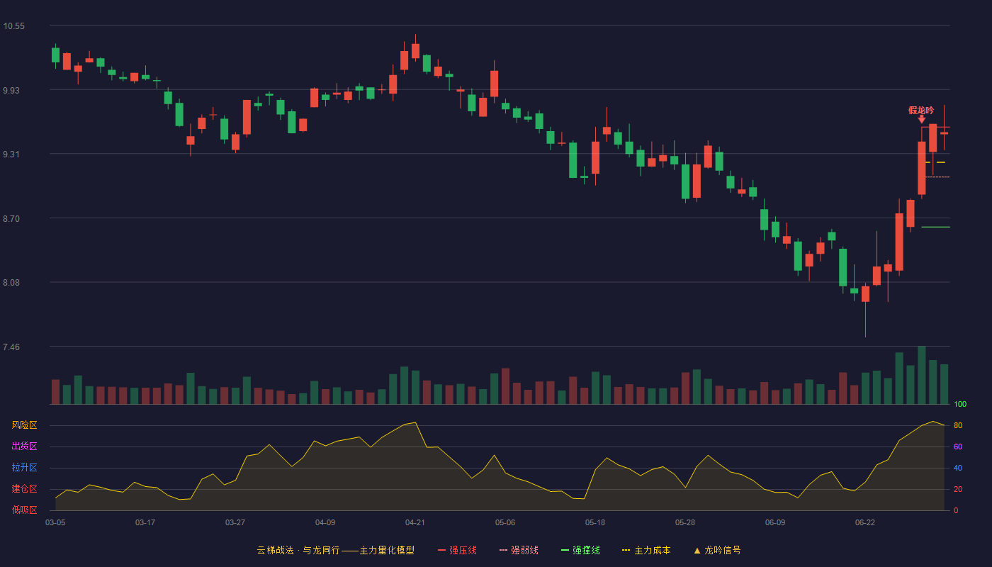 万达电影(002739)云梯战法K线图 - 强压线9.57 强弱线9.09 强撑线8.61 强势区