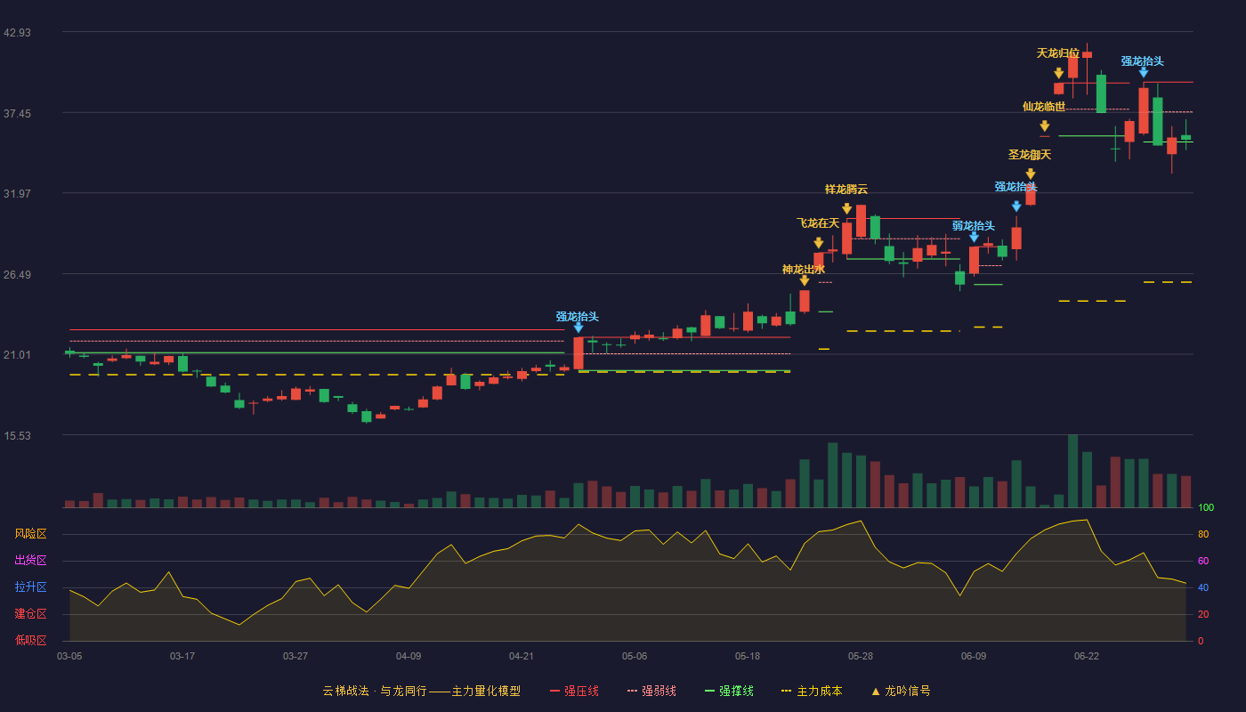 光华科技(002741)云梯战法K线图 - 强压线39.50 强弱线37.47 强撑线35.44 弱势区