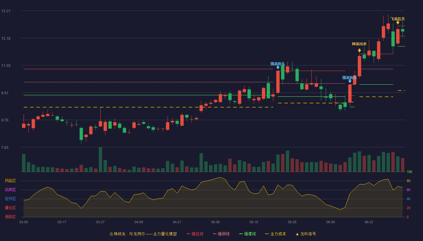 木林森(002745)云梯战法K线图 - 强压线12.68 强弱线12.26 强撑线11.83 强势区