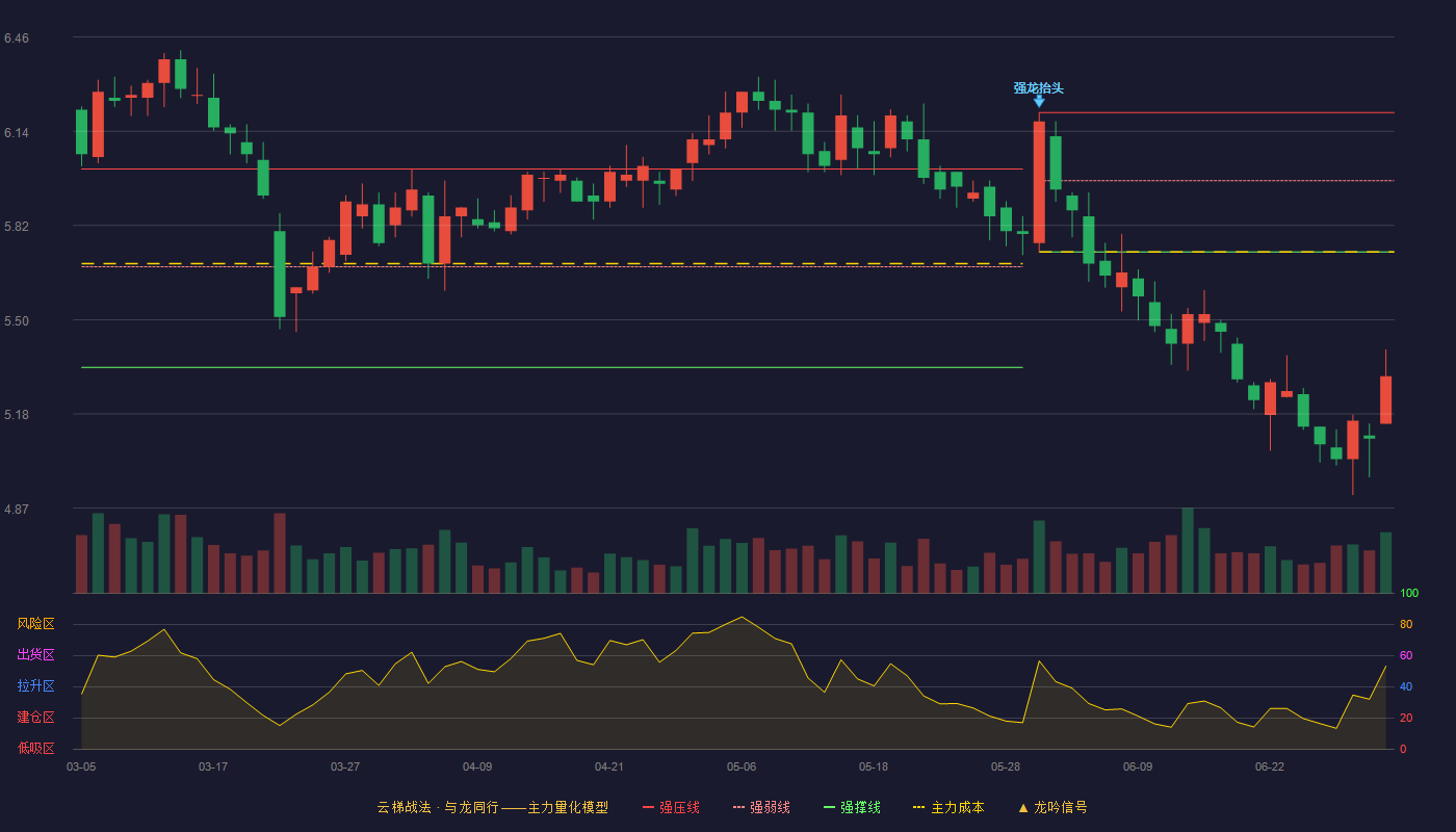 仙坛股份(002746)云梯战法K线图 - 强压线6.20 强弱线5.97 强撑线5.73 破位区