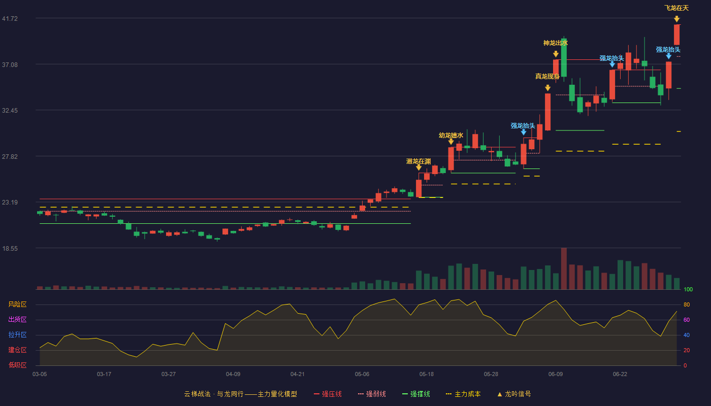 埃斯顿(002747)云梯战法K线图 - 强压线41.06 强弱线37.85 强撑线34.63 加速区