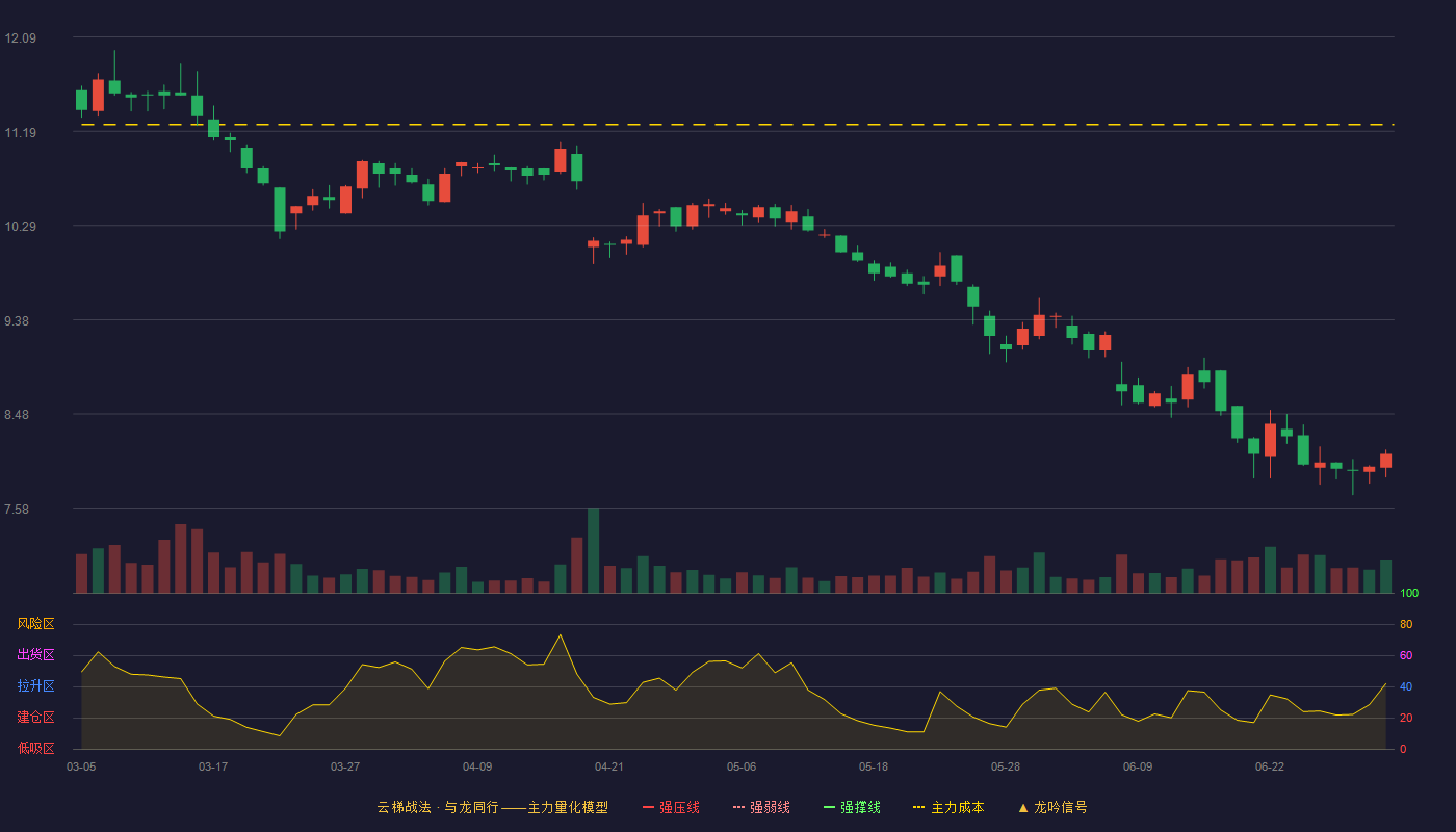 国光股份(002749)云梯战法K线图 - 强压线13.08 强弱线12.67 强撑线12.25 破位区