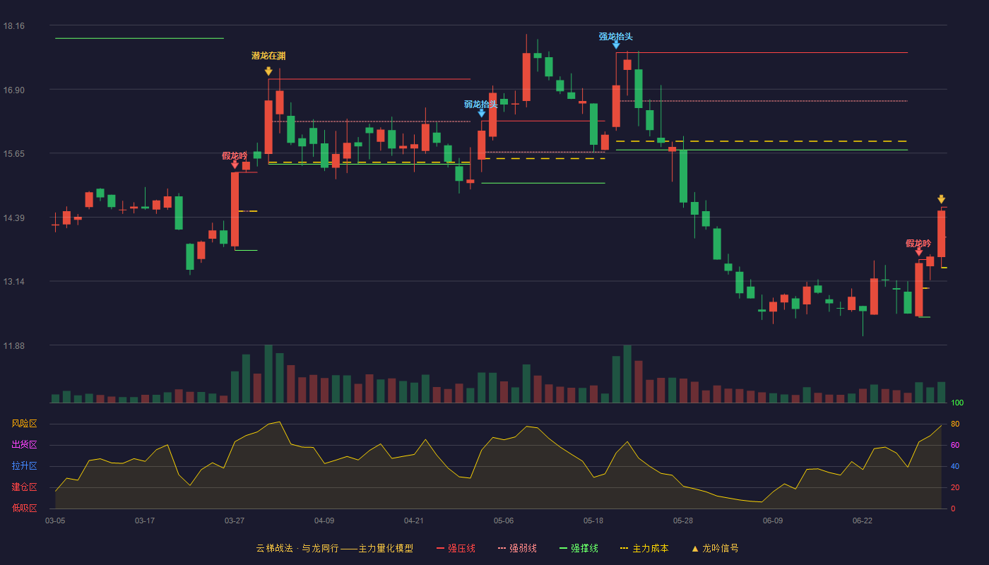 奥赛康(002755)云梯战法K线图 - 强压线14.59 强弱线14.00 强撑线13.40 加速区