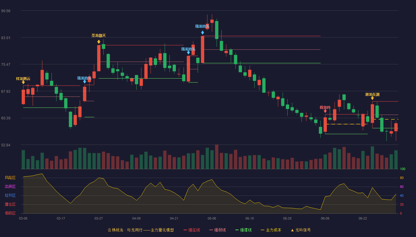 永兴材料(002756)云梯战法K线图 - 强压线65.02 强弱线61.27 强撑线57.52 弱势区