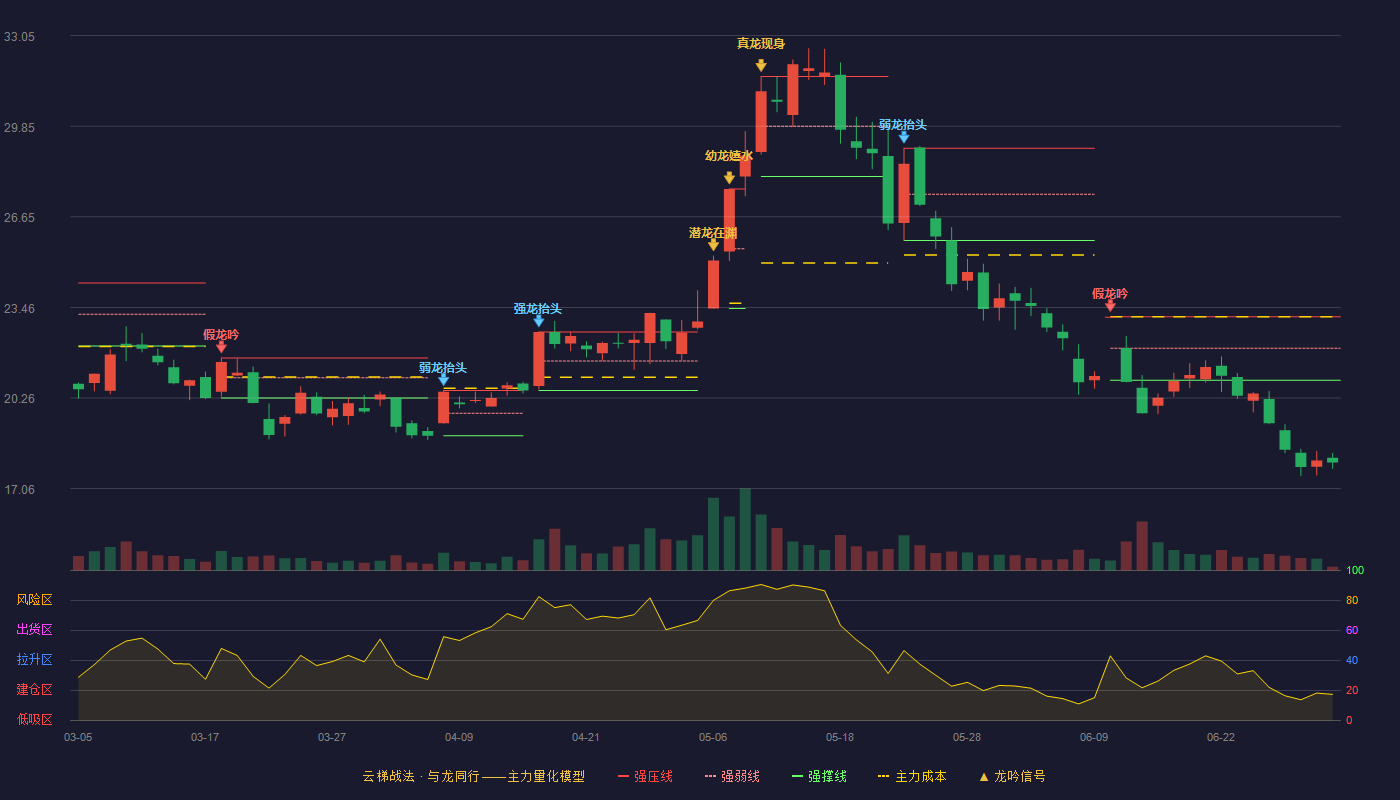 南兴股份(002757)云梯战法K线图 - 强压线23.13 强弱线22.01 强撑线20.88 破位区