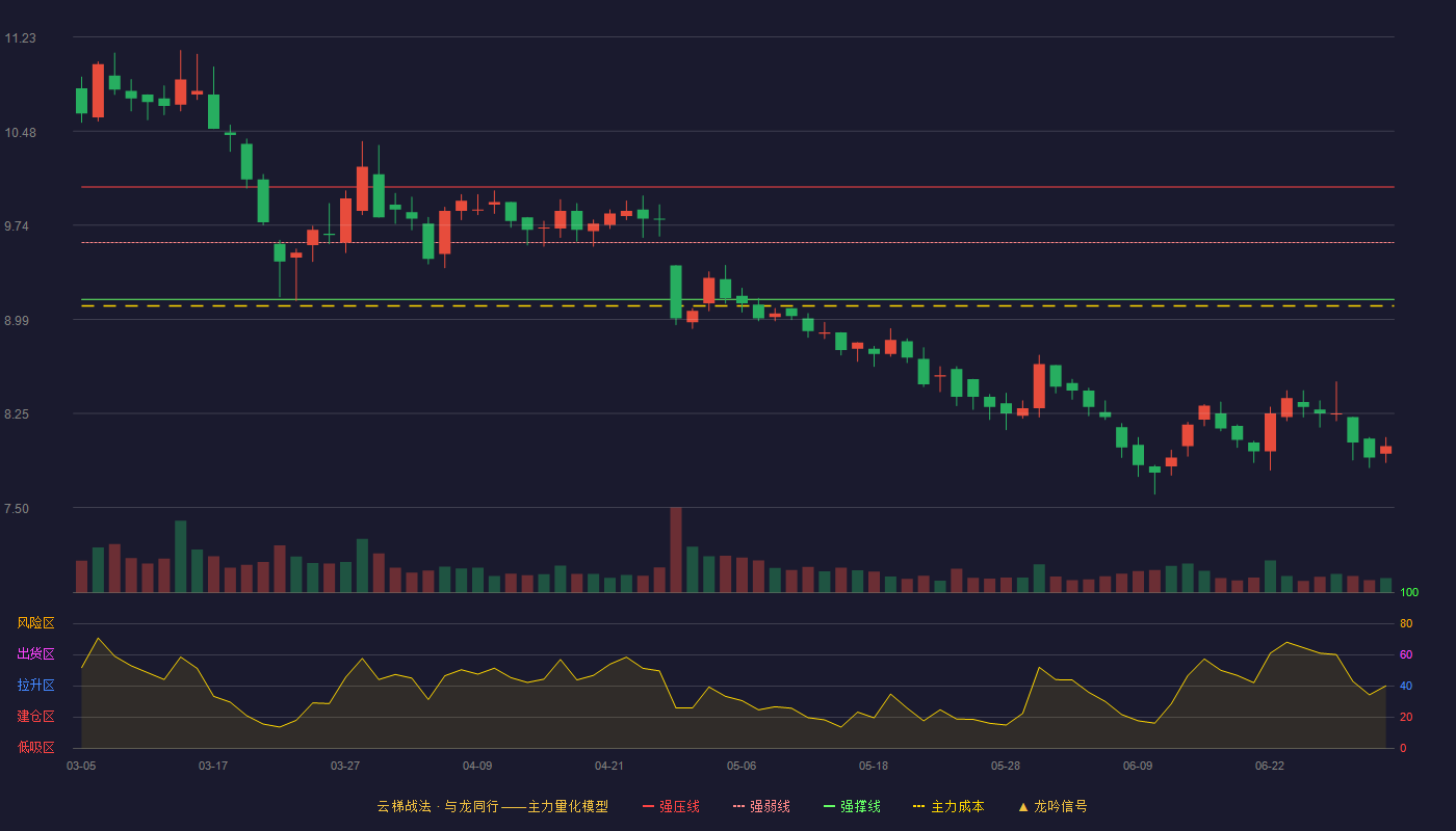 浙农股份(002758)云梯战法K线图 - 强压线10.04 强弱线9.60 强撑线9.15 破位区