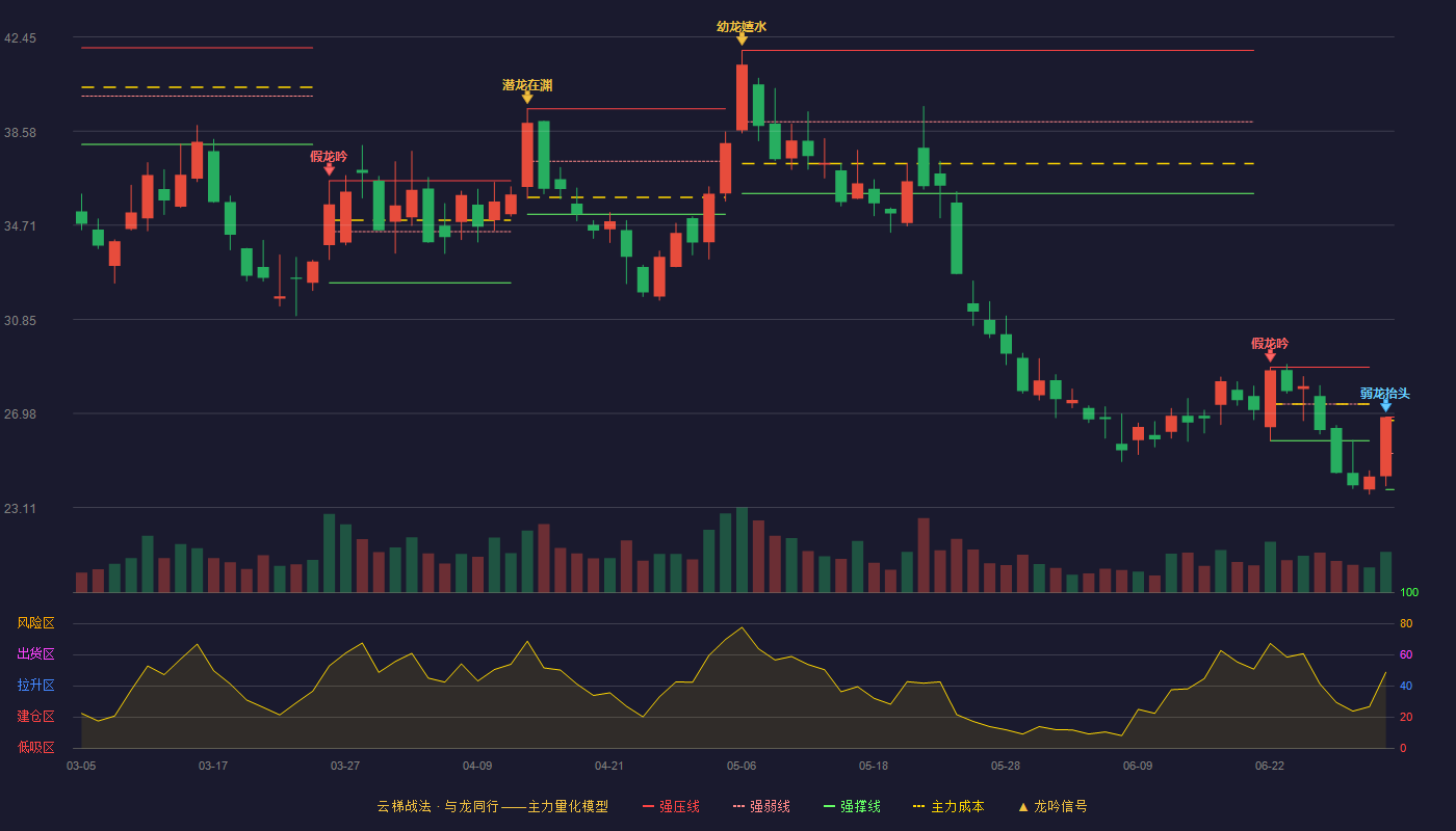 天际股份(002759)云梯战法K线图 - 强压线26.83 强弱线25.34 强撑线23.85 弱势区