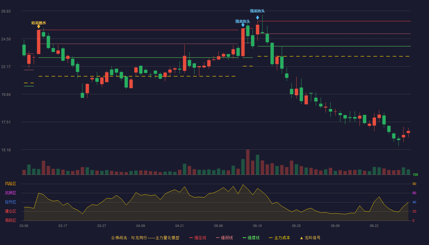 凤形股份(002760)云梯战法K线图 - 强压线25.97 强弱线24.92 强撑线23.86 破位区