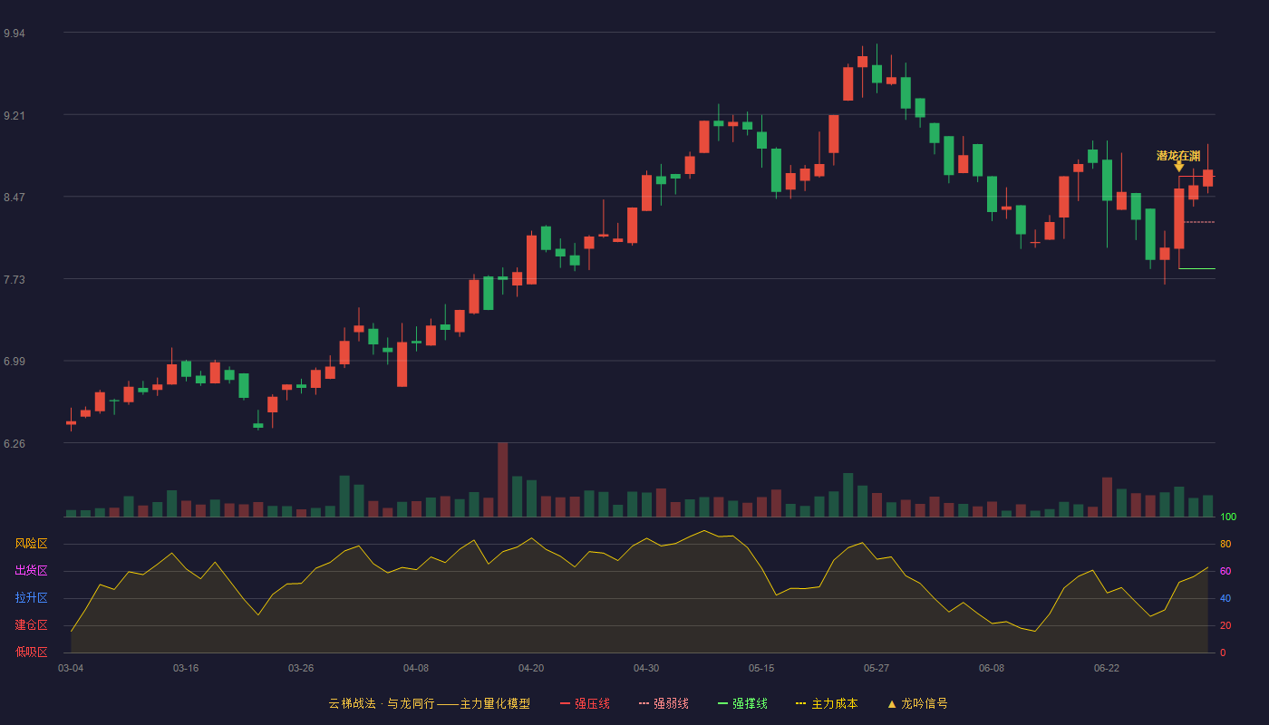 金发拉比(002762)云梯战法K线图 - 强压线8.65 强弱线8.24 强撑线7.82 加速区