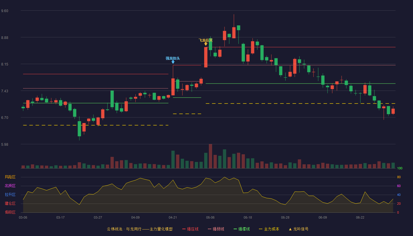 汇洁股份(002763)云梯战法K线图 - 强压线8.61 强弱线8.12 强撑线7.62 破位区