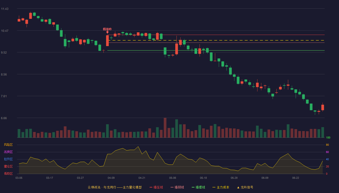 蓝黛科技(002765)云梯战法K线图 - 强压线10.28 强弱线9.94 强撑线9.60 破位区