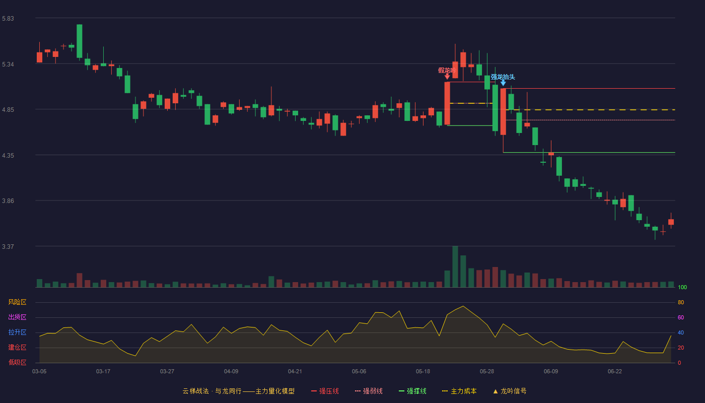 索菱股份(002766)云梯战法K线图 - 强压线5.07 强弱线4.73 强撑线4.38 破位区