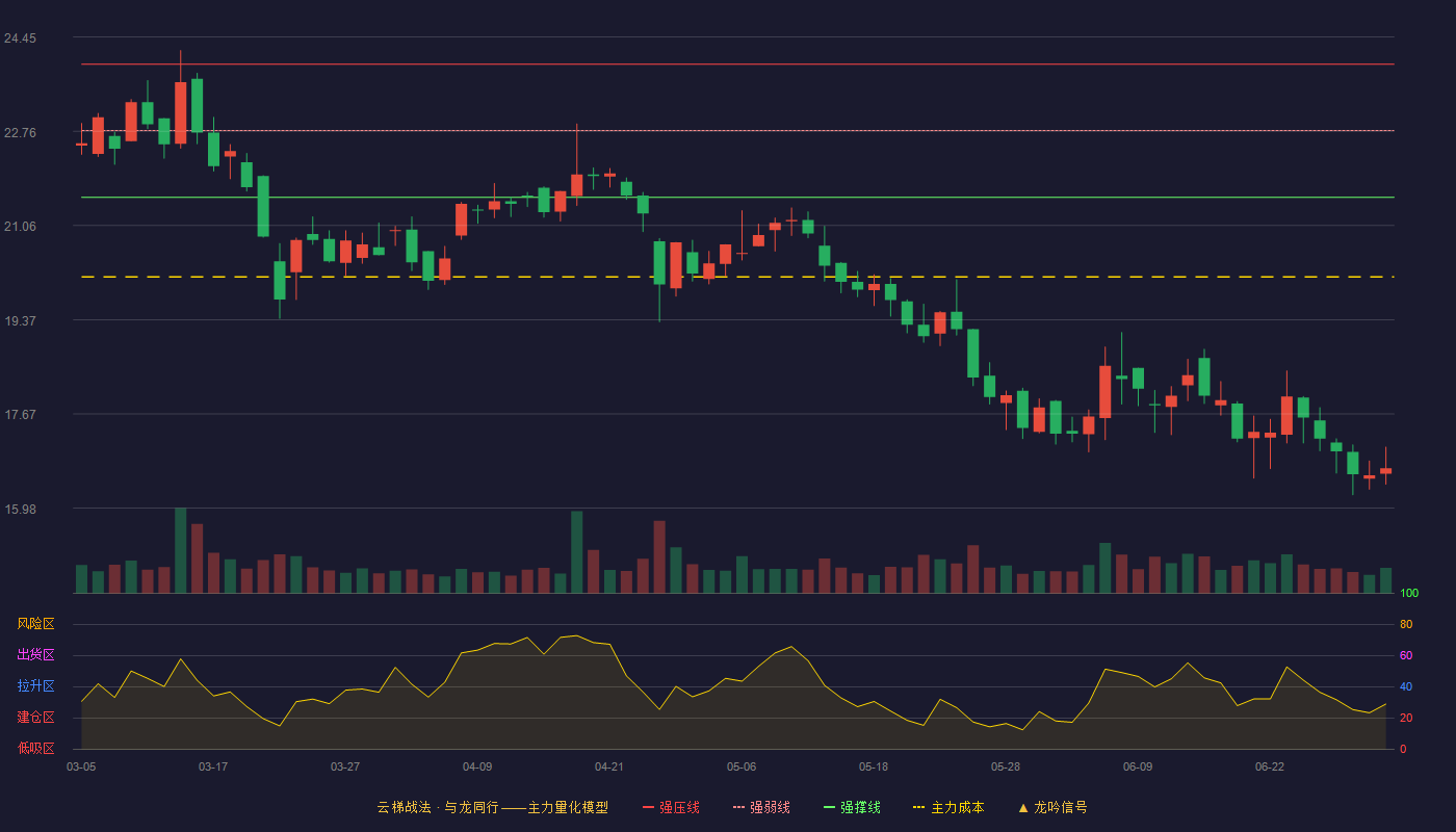 先锋电子(002767)云梯战法K线图 - 强压线23.96 强弱线22.77 强撑线21.57 破位区