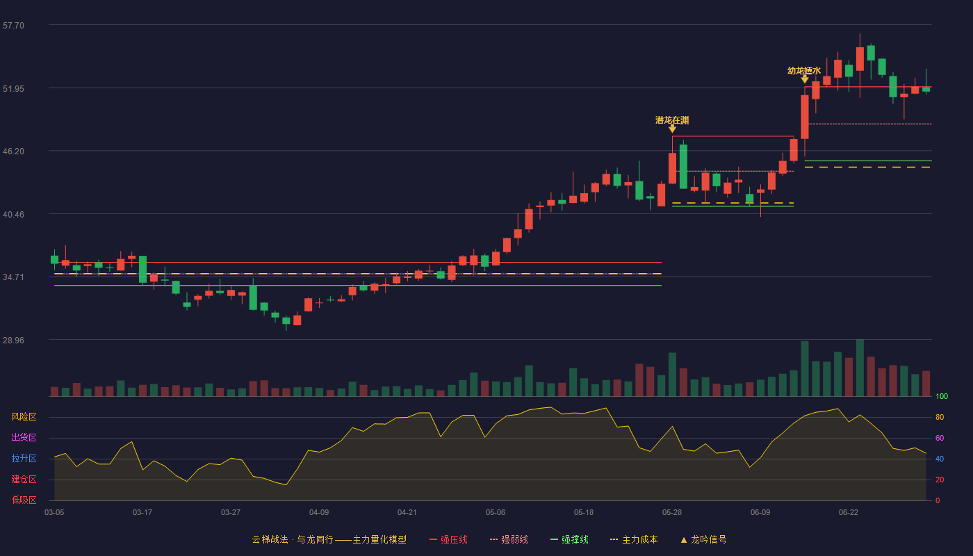 国恩股份(002768)云梯战法K线图 - 强压线52.04 强弱线48.66 强撑线45.28 强势区