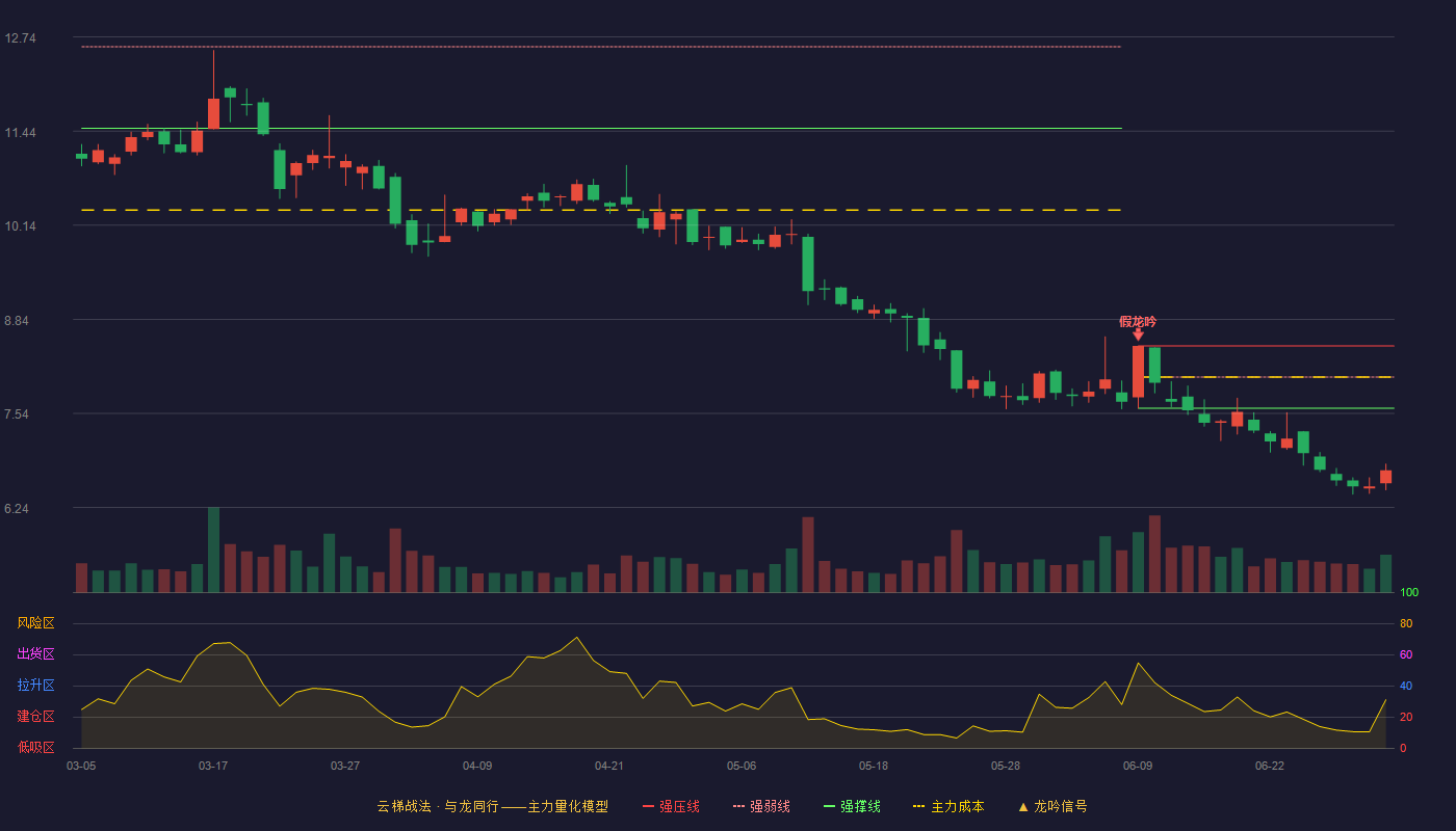普路通(002769)云梯战法K线图 - 强压线8.47 强弱线8.04 强撑线7.61 破位区