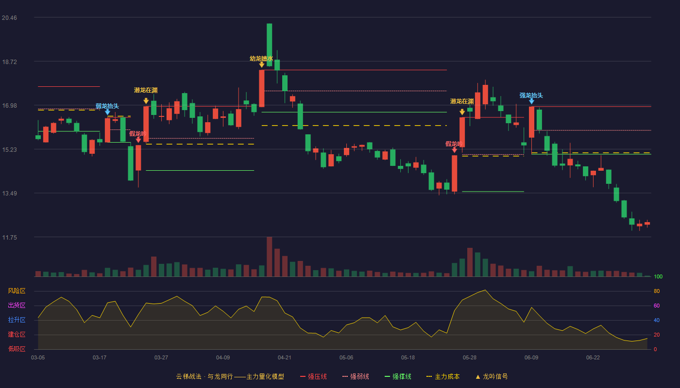 真视通(002771)云梯战法K线图 - 强压线16.92 强弱线15.98 强撑线15.03 破位区
