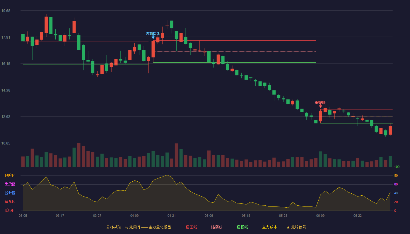 众兴菌业(002772)云梯战法K线图 - 强压线13.09 强弱线12.63 强撑线12.16 破位区