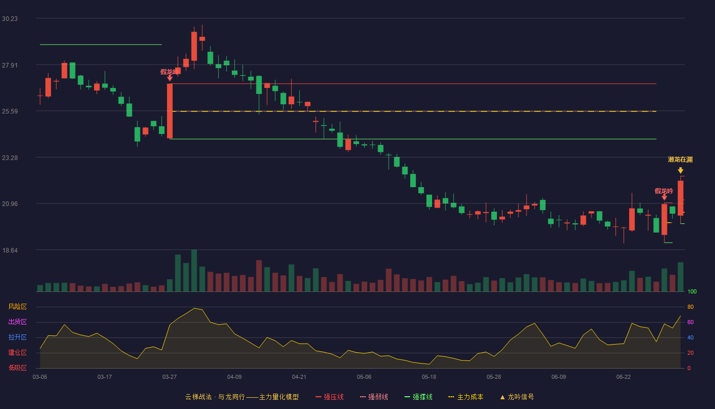 康弘药业(002773)云梯战法K线图 - 强压线22.33 强弱线21.14 强撑线19.95 加速区