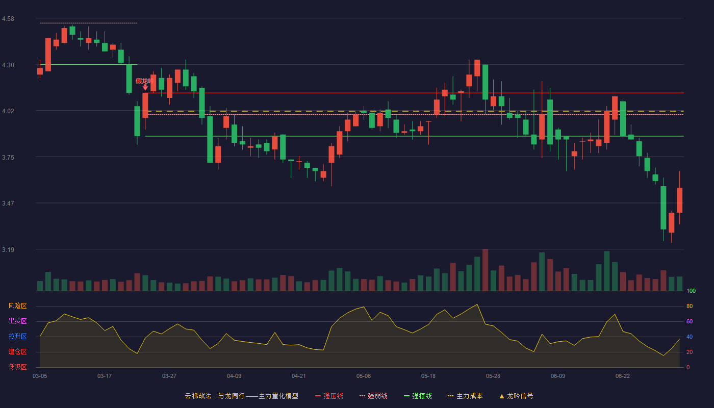 文科园林(002775)云梯战法K线图 - 强压线4.13 强弱线4.00 强撑线3.87 破位区