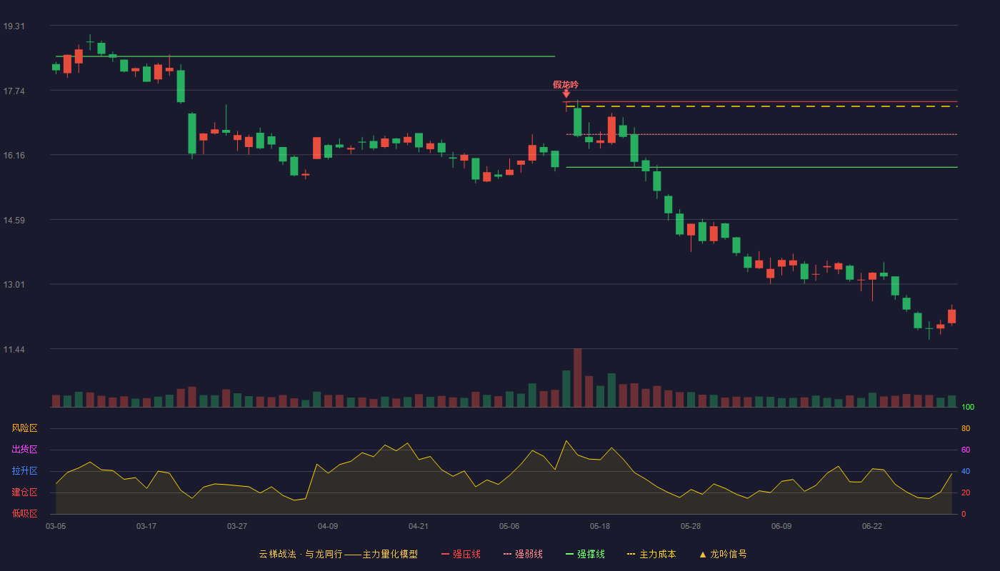 久远银海(002777)云梯战法K线图 - 强压线17.46 强弱线16.66 强撑线15.86 破位区