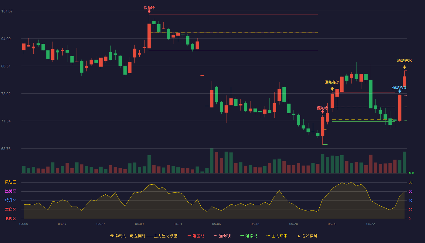 中坚科技(002779)云梯战法K线图 - 强压线85.18 强弱线78.30 强撑线71.41 加速区