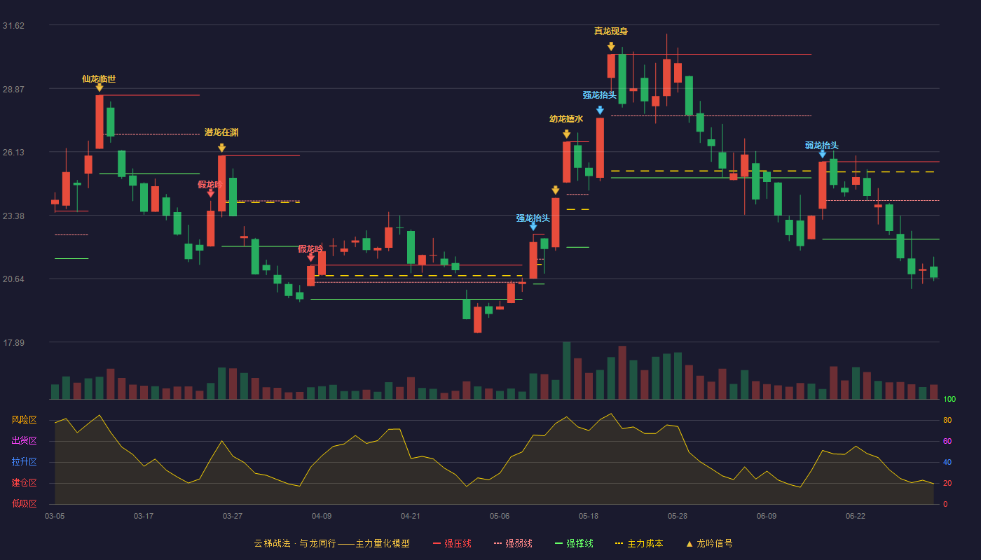 可立克(002782)云梯战法K线图 - 强压线25.70 强弱线24.02 强撑线22.34 破位区