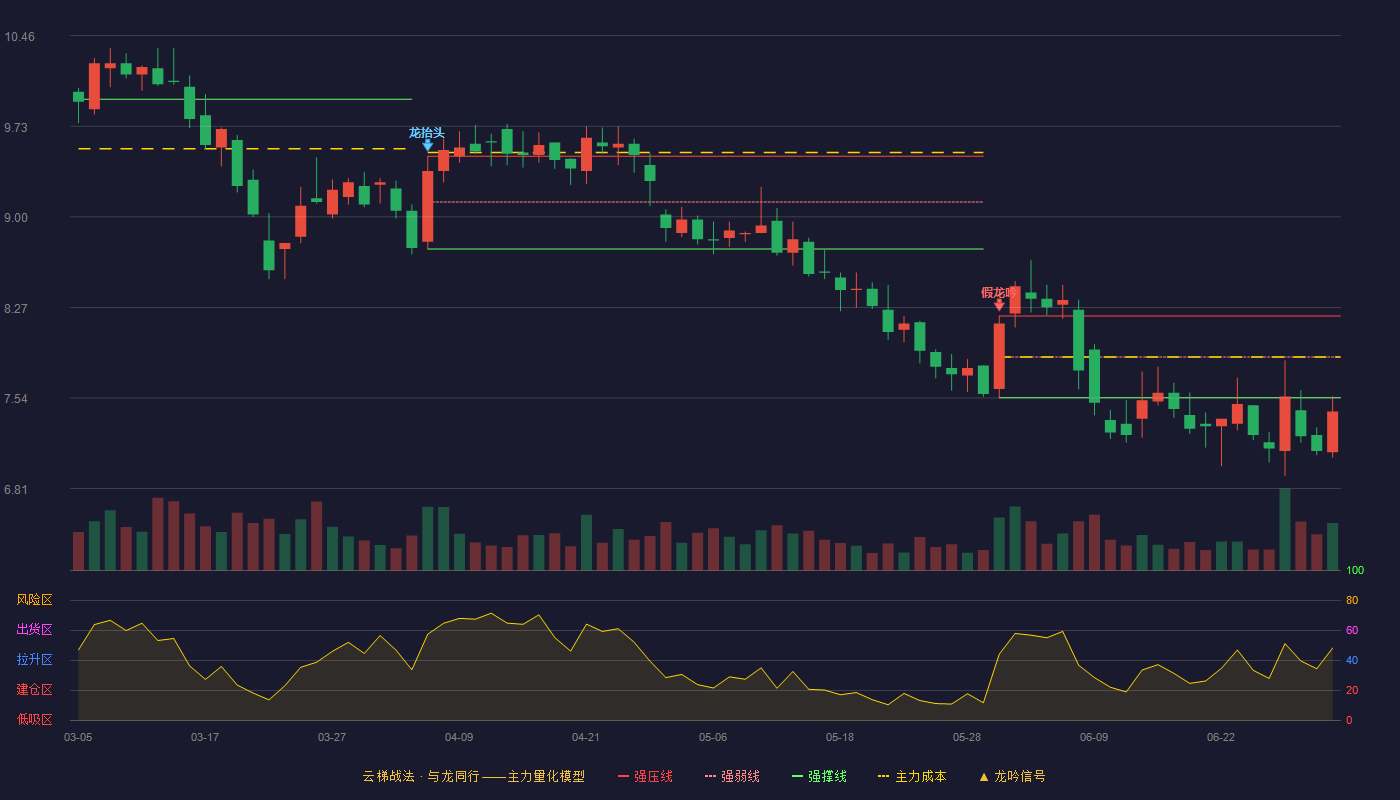 凯龙股份(002783)云梯战法K线图 - 强压线8.20 强弱线7.87 强撑线7.54 破位区