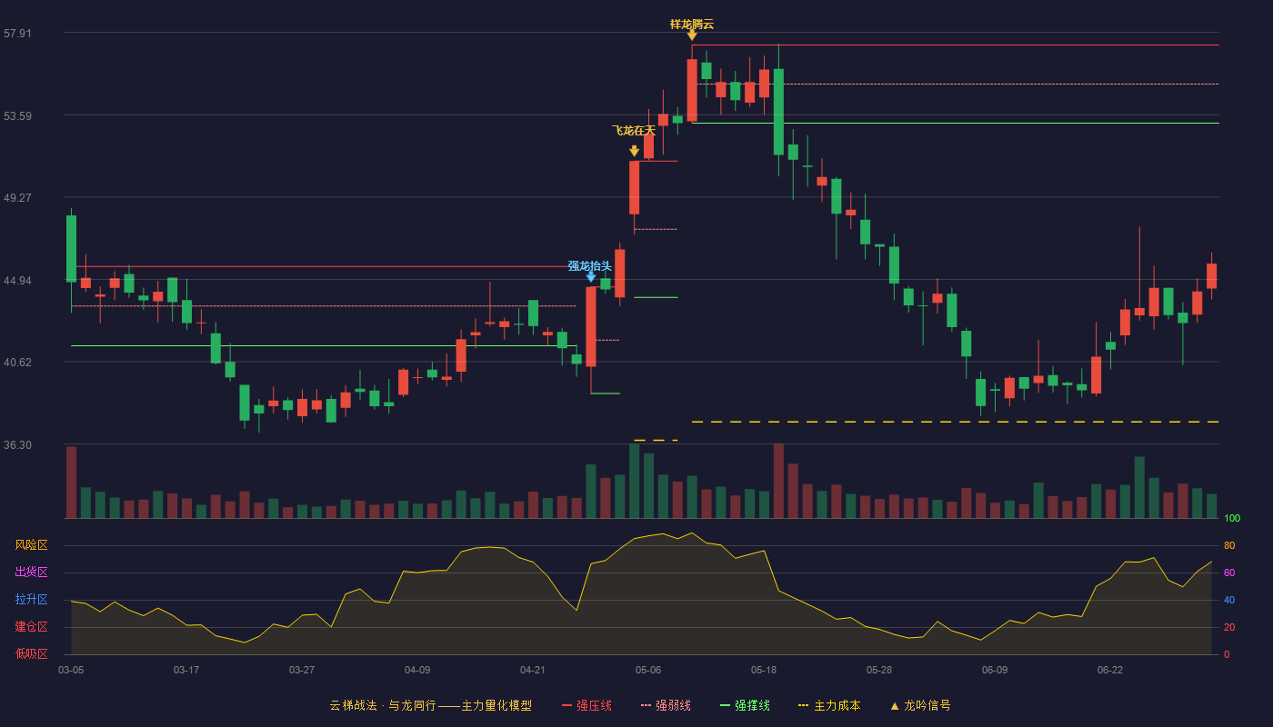 万里石(002785)云梯战法K线图 - 强压线57.25 强弱线55.20 强撑线53.15 破位区