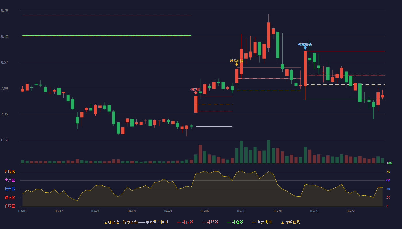银宝山新(002786)云梯战法K线图 - 强压线8.83 强弱线8.26 强撑线7.68 弱势区