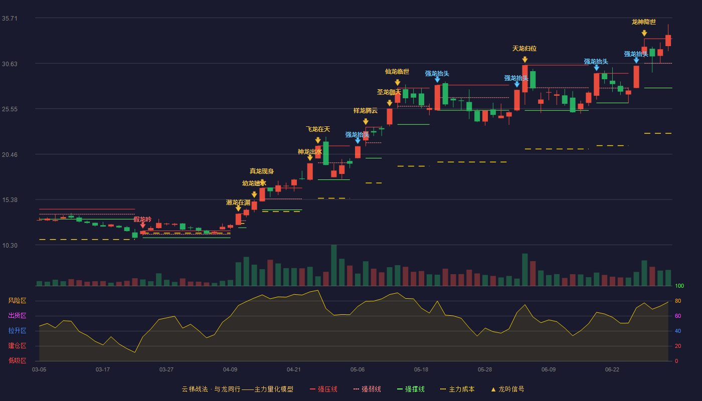 华源控股(002787)云梯战法K线图 - 强压线33.37 强弱线30.62 强撑线27.86 加速区