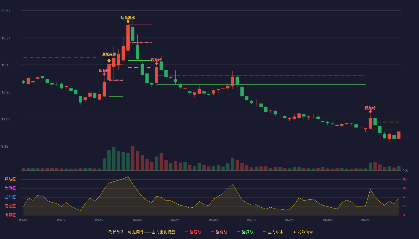 鹭燕医药(002788)云梯战法K线图 - 强压线11.98 强弱线11.40 强撑线10.81 破位区