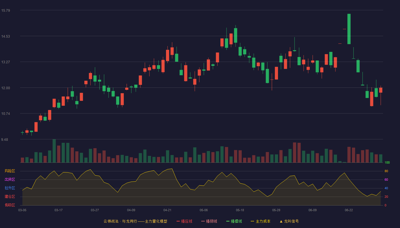 建艺集团(002789)云梯战法K线图 - 强压线7.72 强弱线7.37 强撑线7.02 加速区