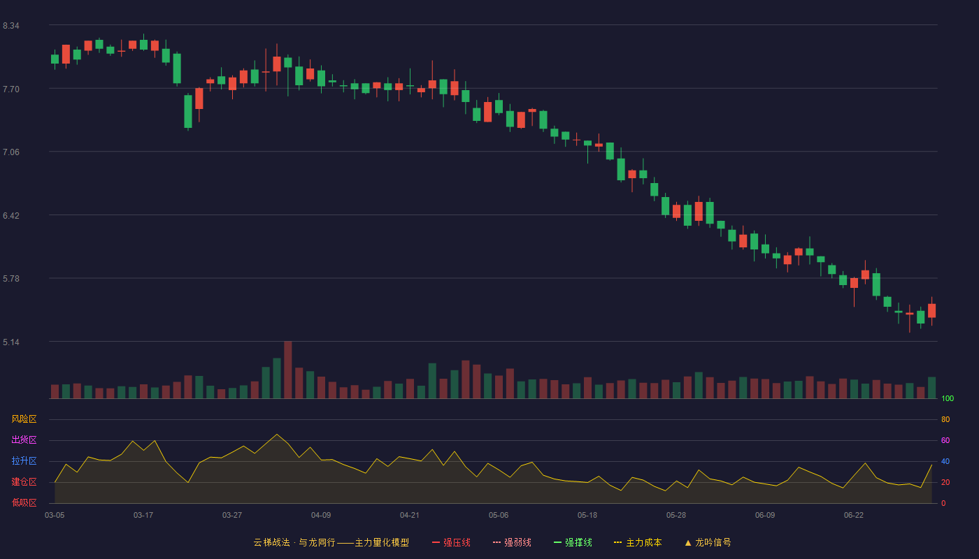 瑞尔特(002790)云梯战法K线图 - 强压线10.09 强弱线9.47 强撑线8.84 破位区