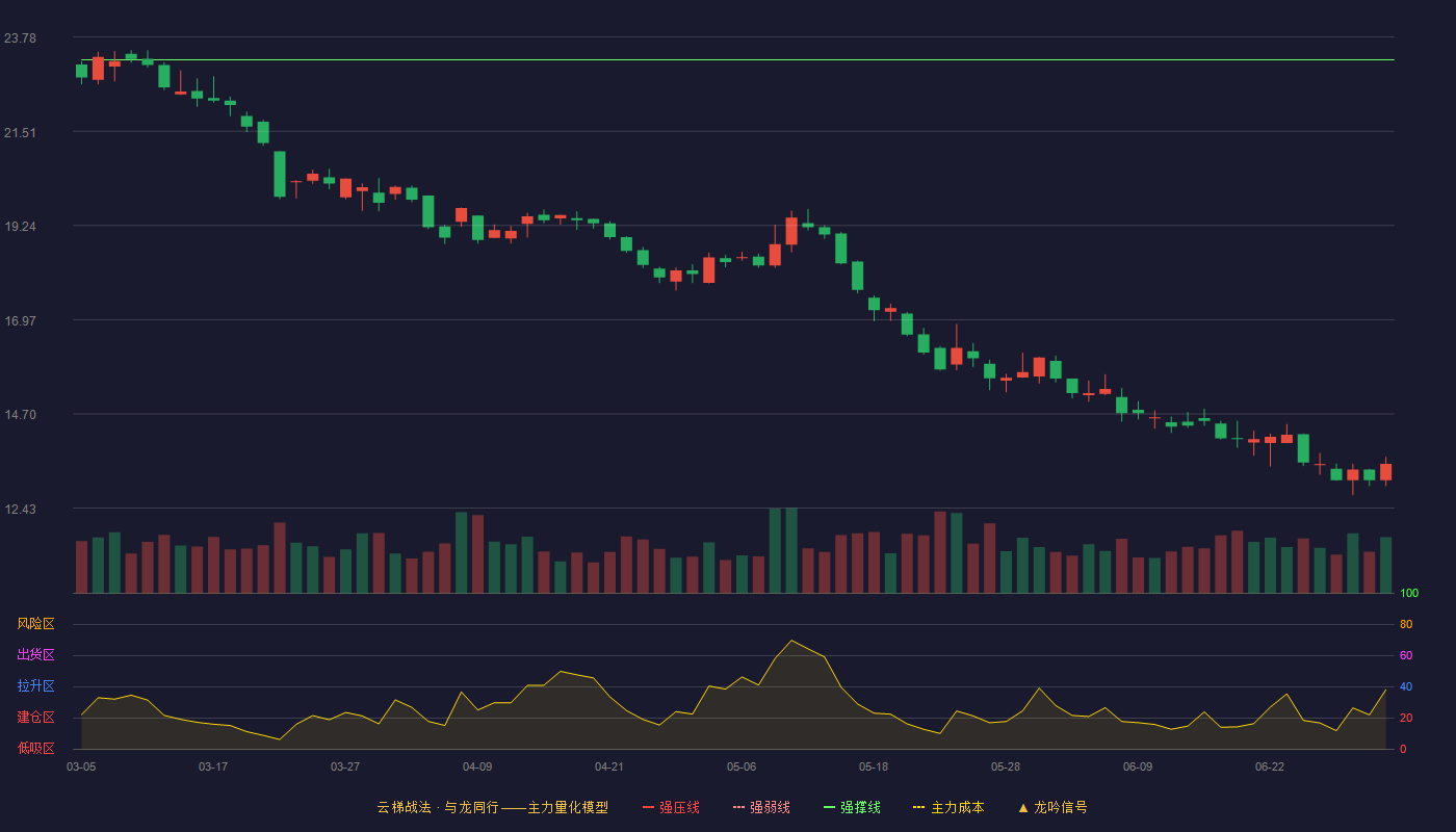 坚朗五金(002791)云梯战法K线图 - 强压线25.70 强弱线24.47 强撑线23.23 破位区