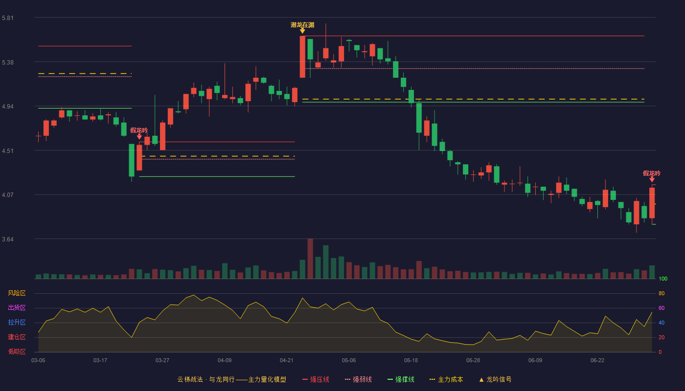 罗欣药业(002793)云梯战法K线图 - 强压线4.17 强弱线3.98 强撑线3.78 破位区