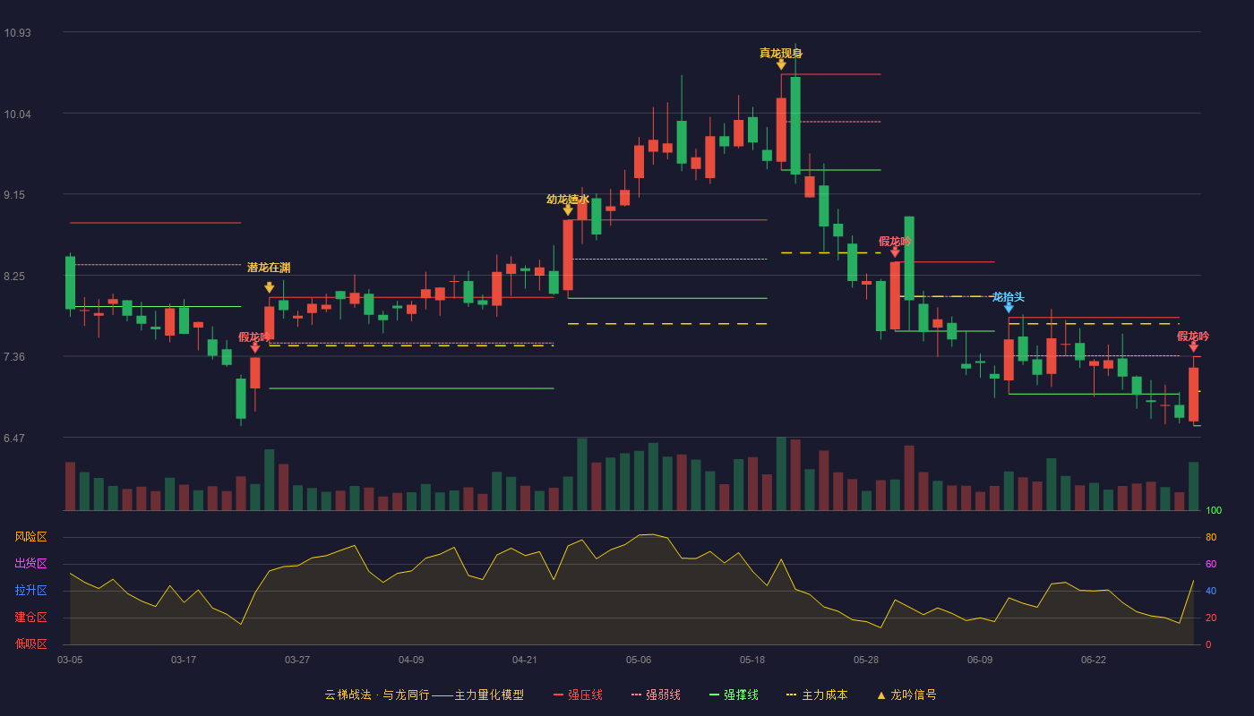 永和智控(002795)云梯战法K线图 - 强压线7.36 强弱线6.98 强撑线6.60 破位区