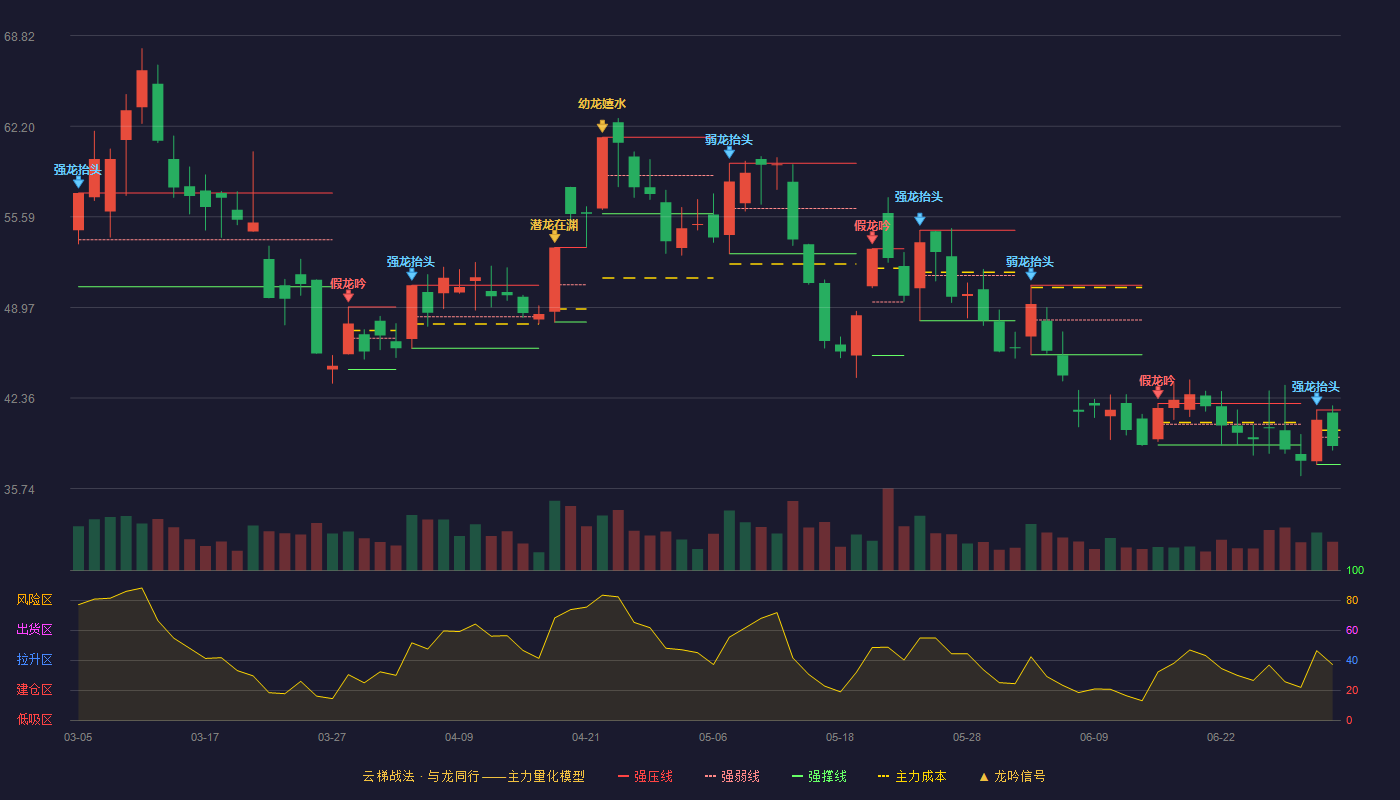 世嘉科技(002796)云梯战法K线图 - 强压线41.49 强弱线39.50 强撑线37.50 弱势区
