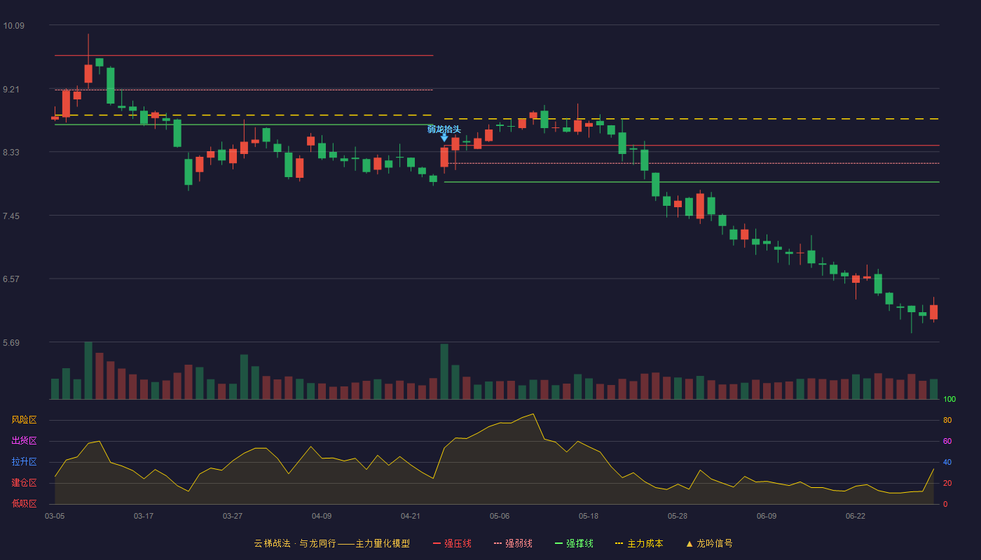环球印务(002799)云梯战法K线图 - 强压线8.42 强弱线8.17 强撑线7.91 破位区