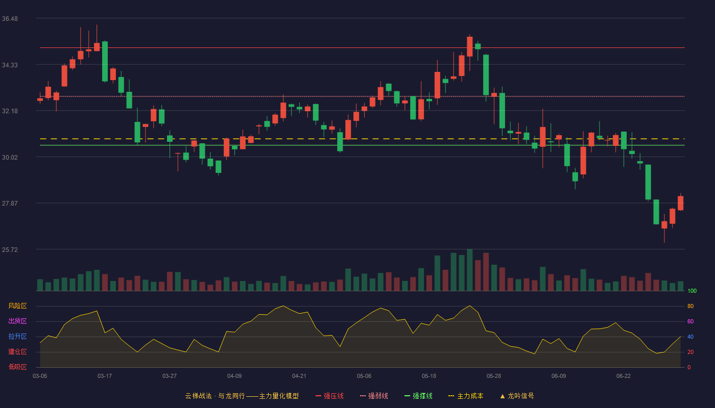 微光股份(002801)云梯战法K线图 - 强压线35.11 强弱线32.84 强撑线30.56 破位区