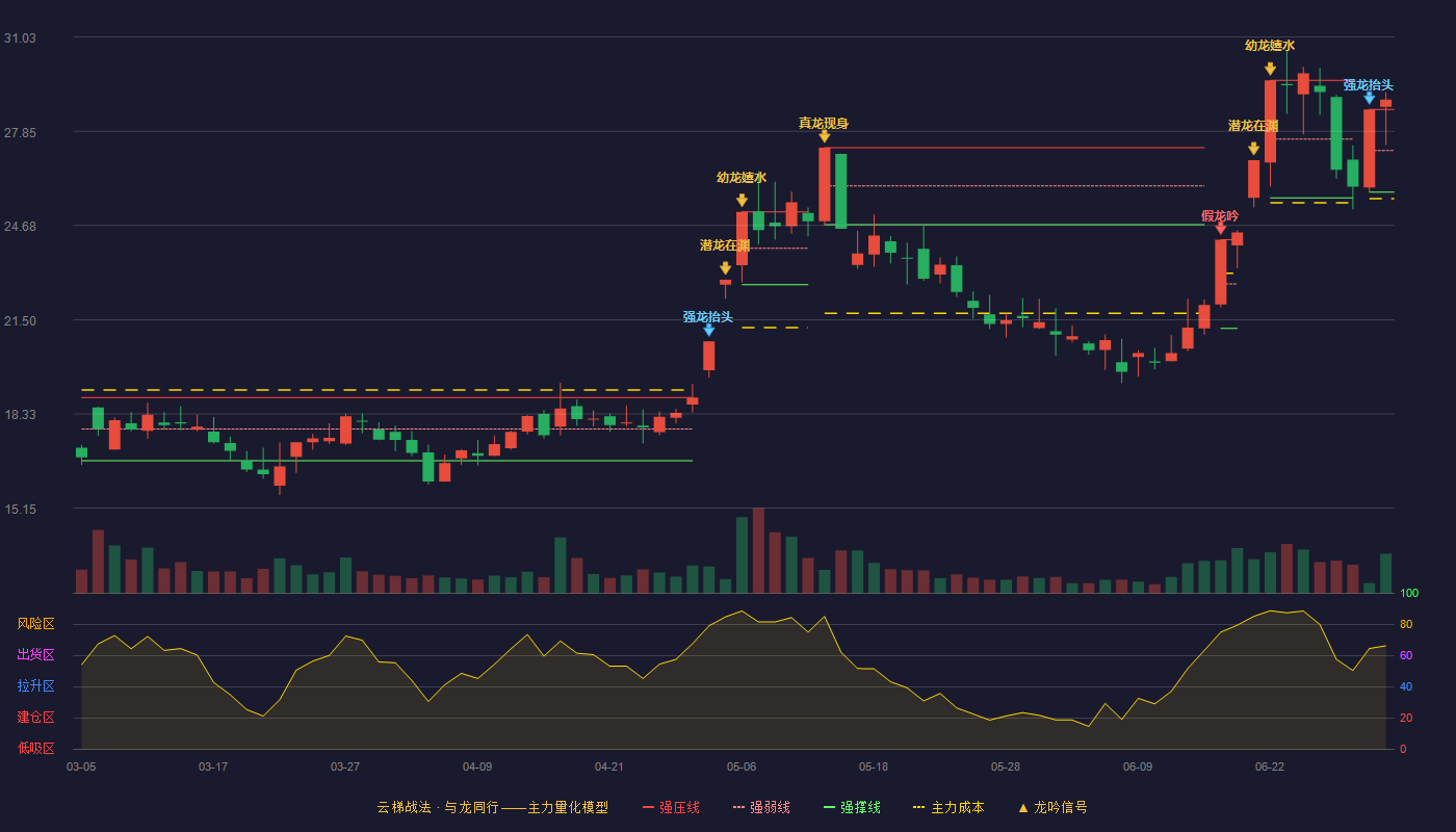丰元股份(002805)云梯战法K线图 - 强压线28.59 强弱线27.20 强撑线25.80 加速区