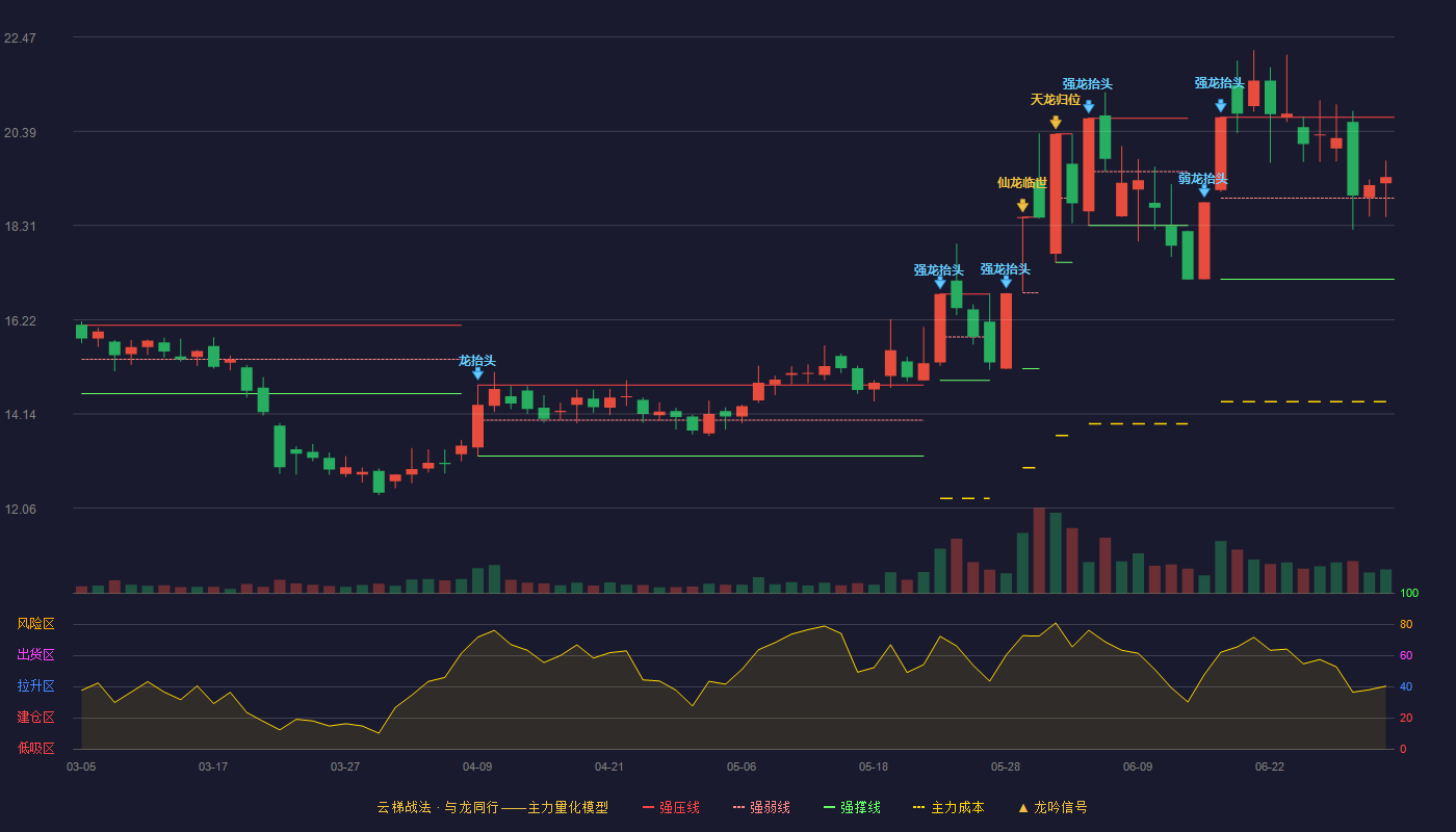 华锋股份(002806)云梯战法K线图 - 强压线20.70 强弱线18.91 强撑线17.12 强势区
