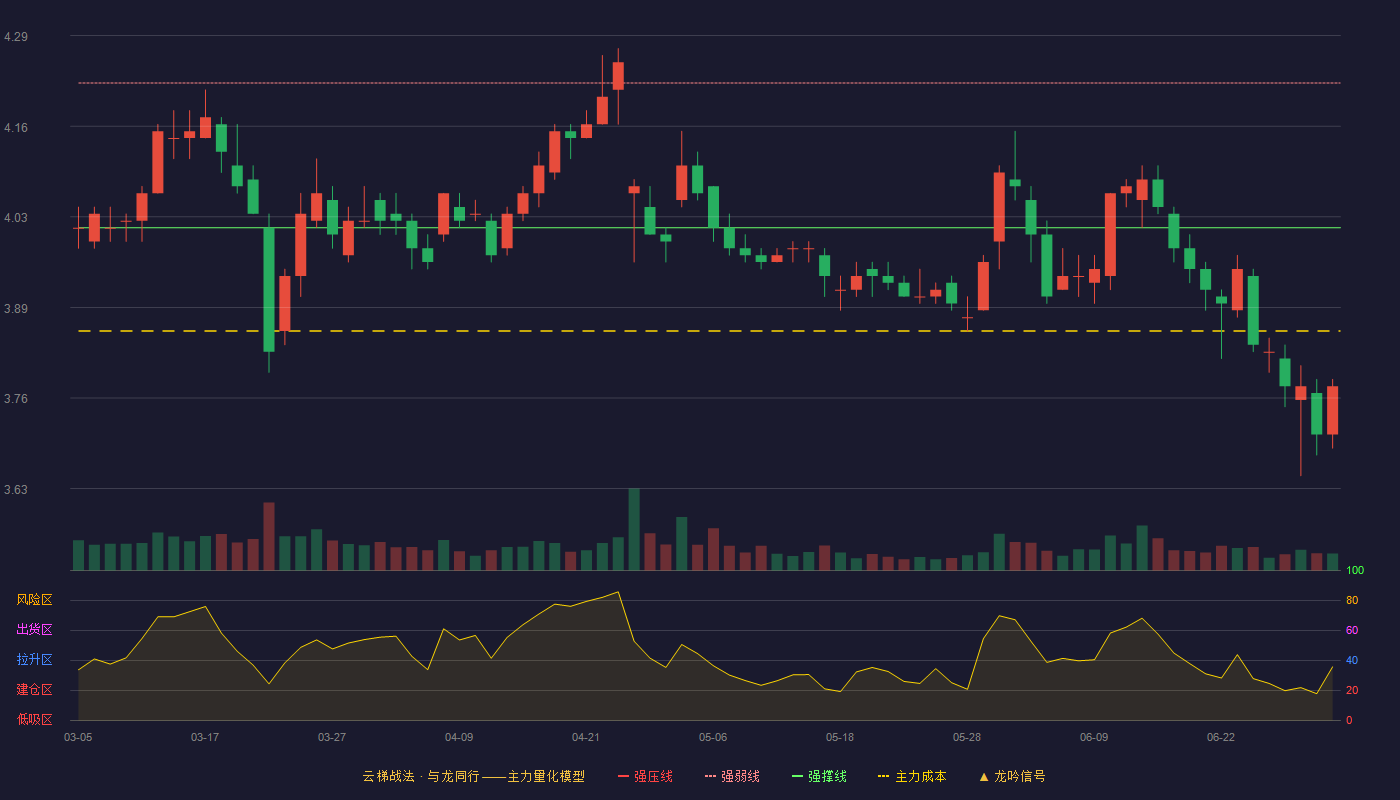 江阴银行(002807)云梯战法K线图 - 强压线4.43 强弱线4.22 强撑线4.01 破位区