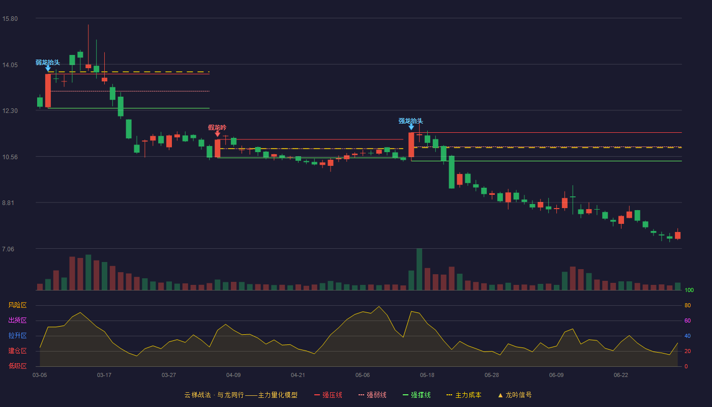 红墙股份(002809)云梯战法K线图 - 强压线11.46 强弱线10.92 强撑线10.38 破位区