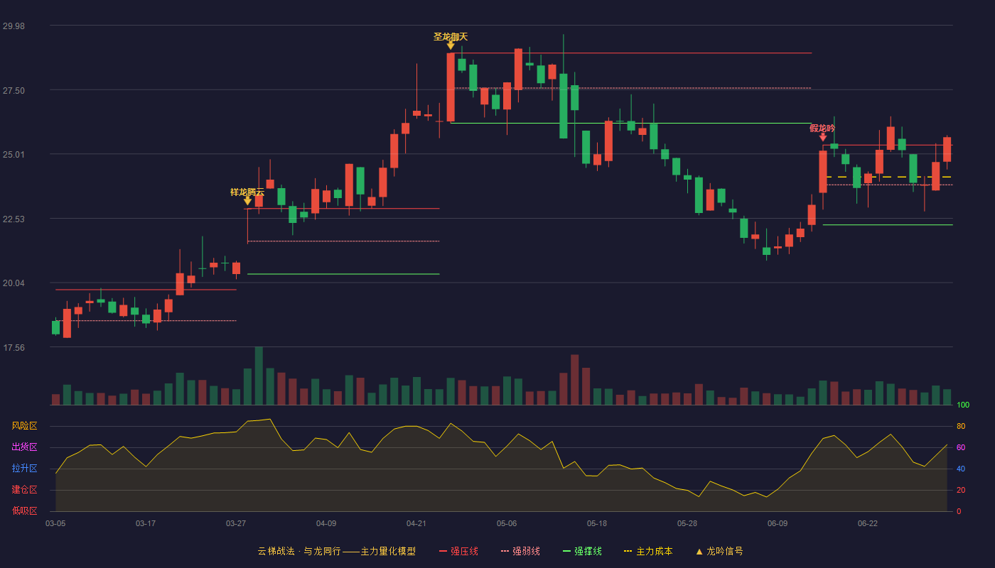 山东赫达(002810)云梯战法K线图 - 强压线25.36 强弱线23.82 强撑线22.27 加速区