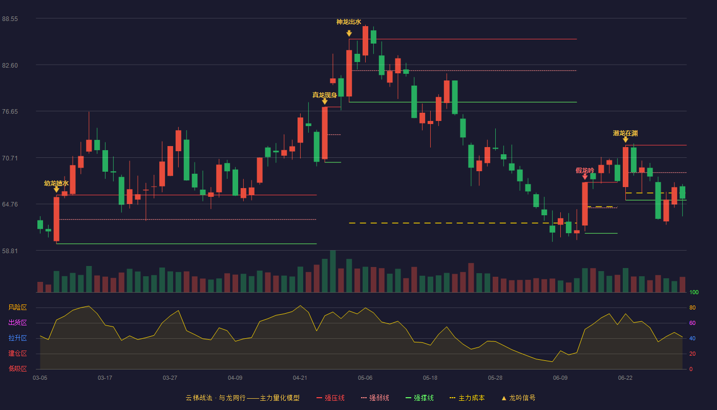恩捷股份(002812)云梯战法K线图 - 强压线72.30 强弱线68.78 强撑线65.25 弱势区