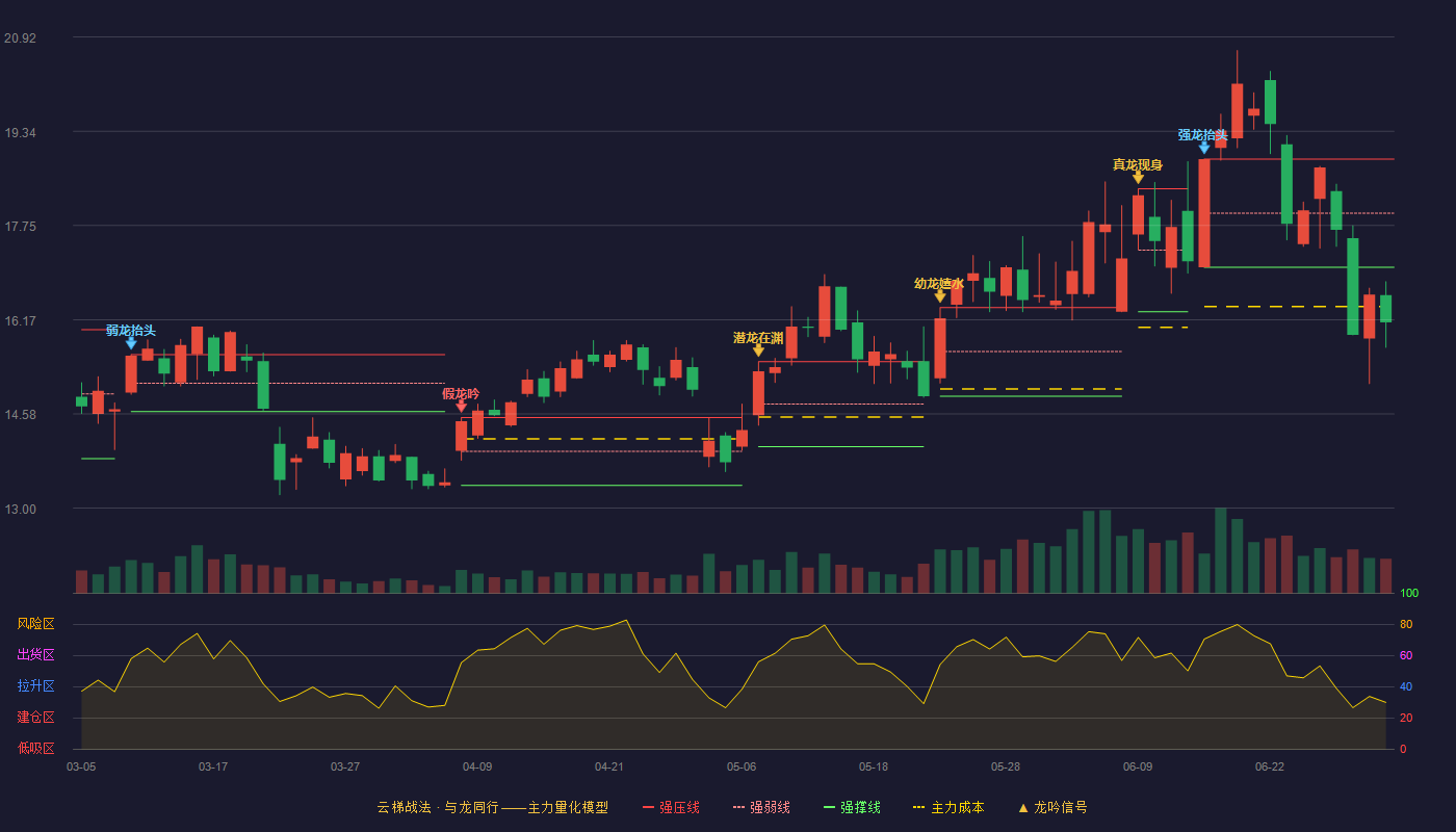 崇达技术(002815)云梯战法K线图 - 强压线18.87 强弱线17.96 强撑线17.05 破位区