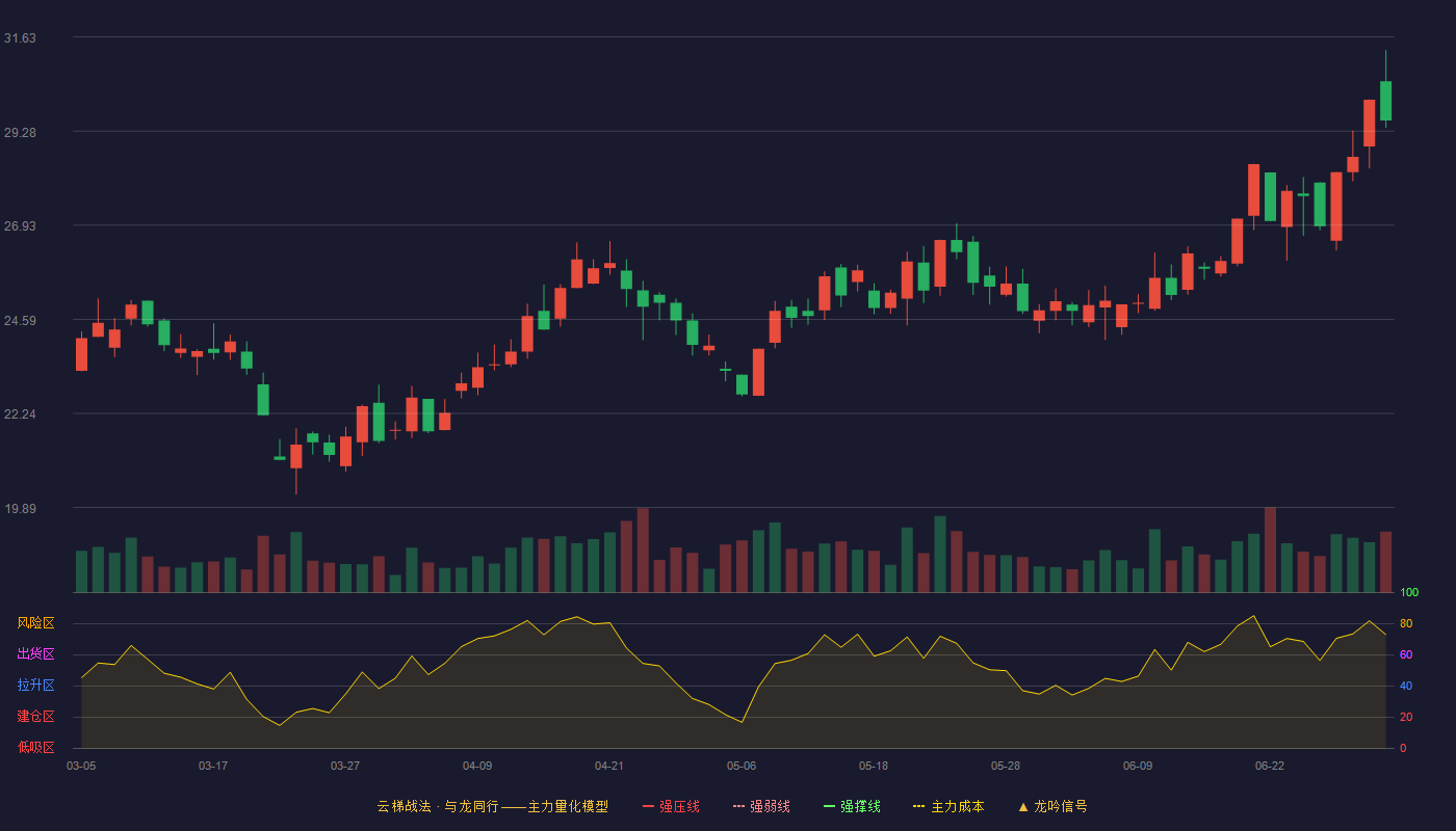 和科达(002816)云梯战法K线图 - 强压线10.90 强弱线10.22 强撑线9.54 加速区