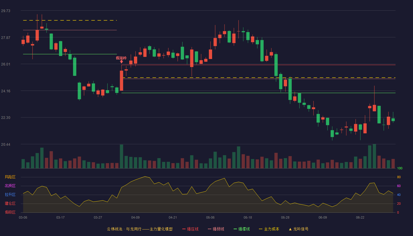 东方中科(002819)云梯战法K线图 - 强压线25.95 强弱线24.98 强撑线24.00 破位区